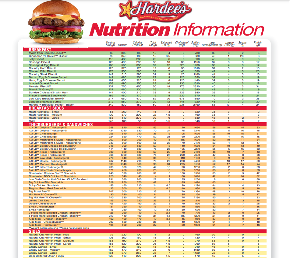 Nutrition Values About Hardee's Menu USA