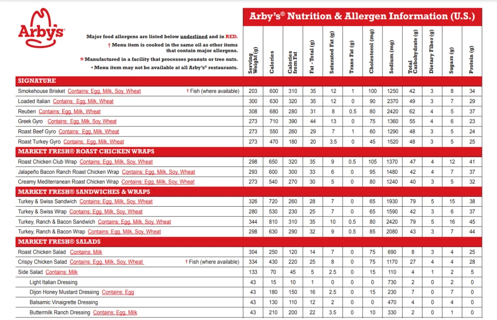 Allergens Values Of Arby’s Menu USA