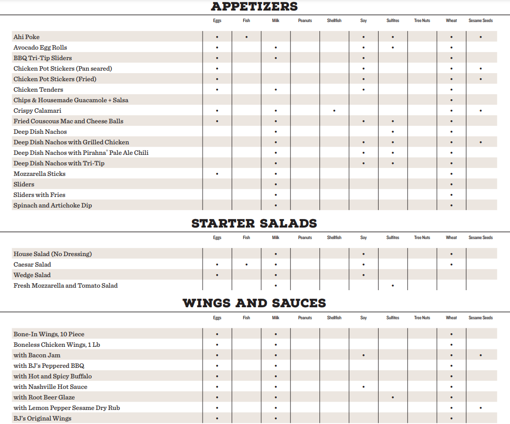 Allergens Values Of BJ's Restaurant Menu USA