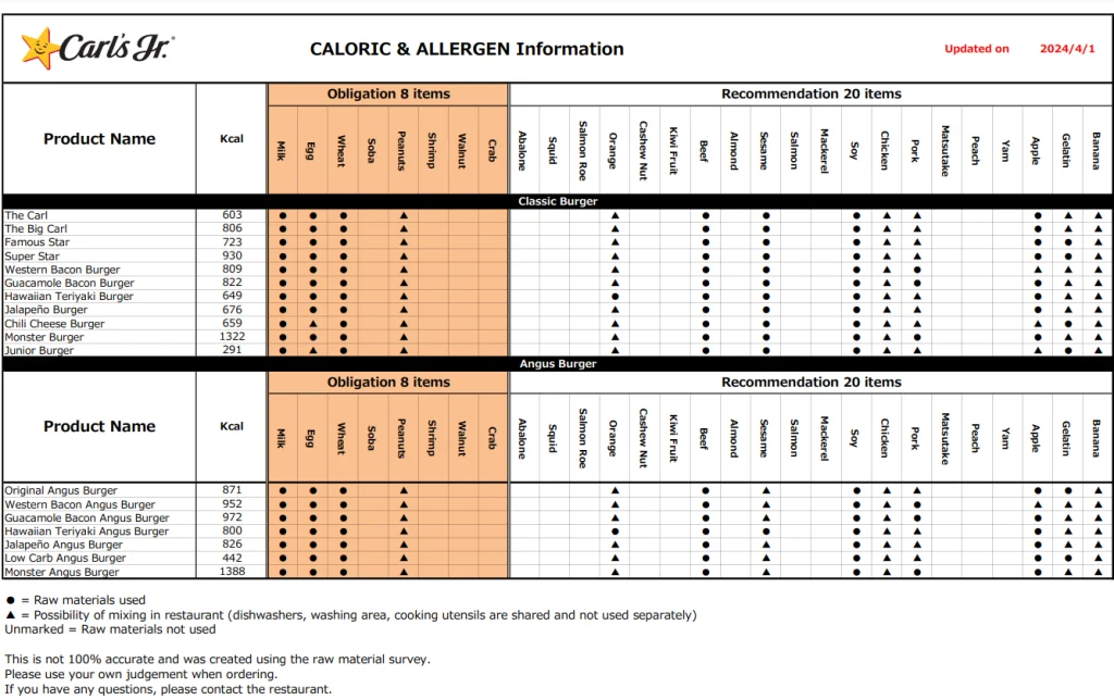 Allergens Values Of Carl's Jr. Menu USA