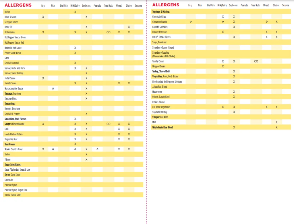 Allergens Values Of Denny’s Menu USA