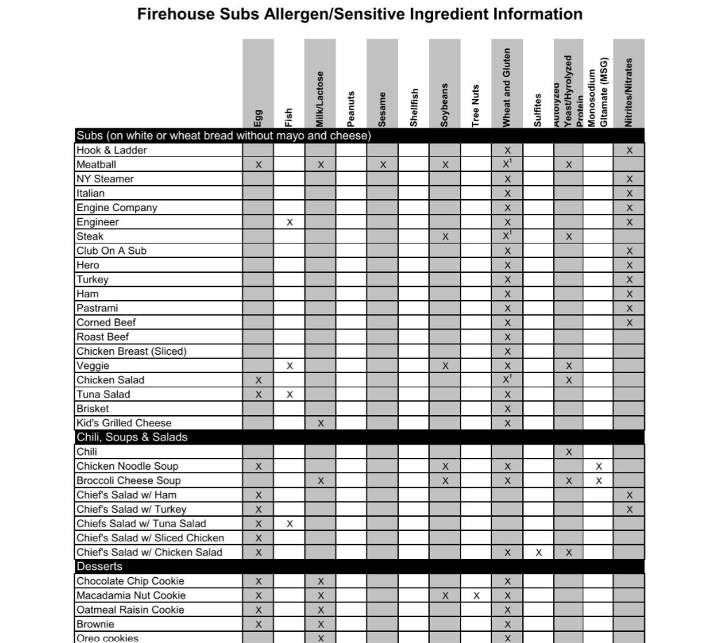 Allergens Values Of Firehouse Subs Menu USA