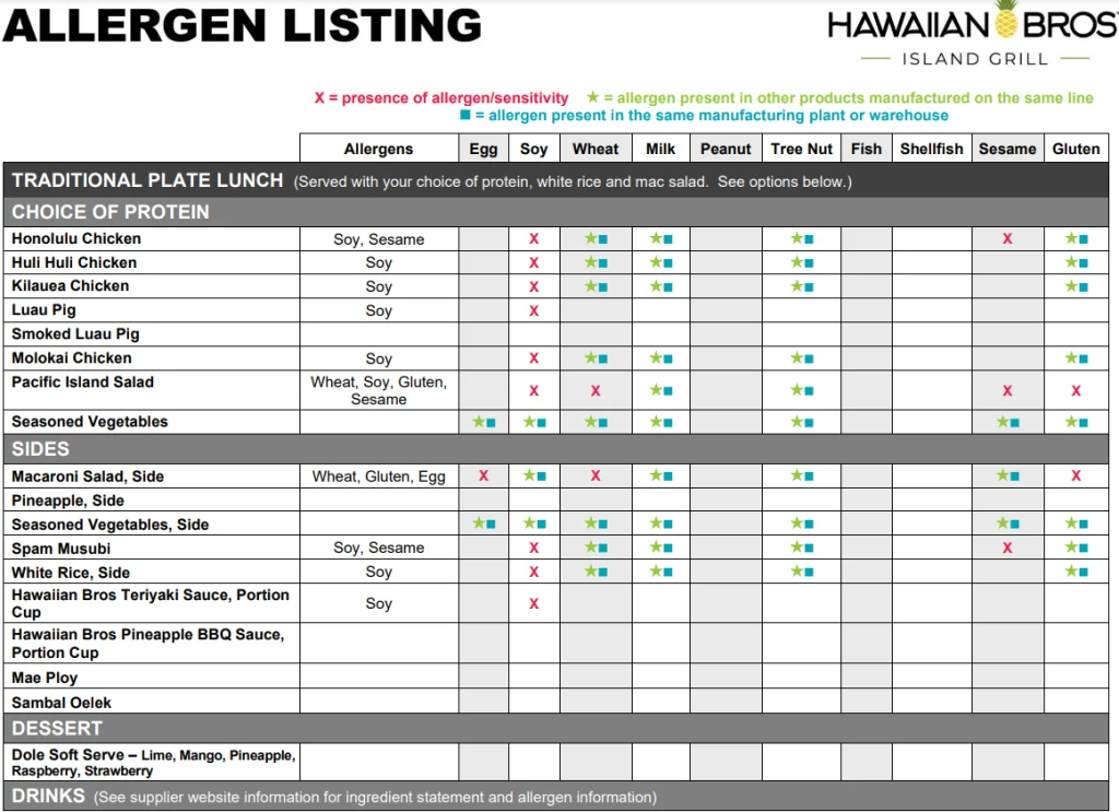 Allergens Values Of Hawaiian Bros Menu USA