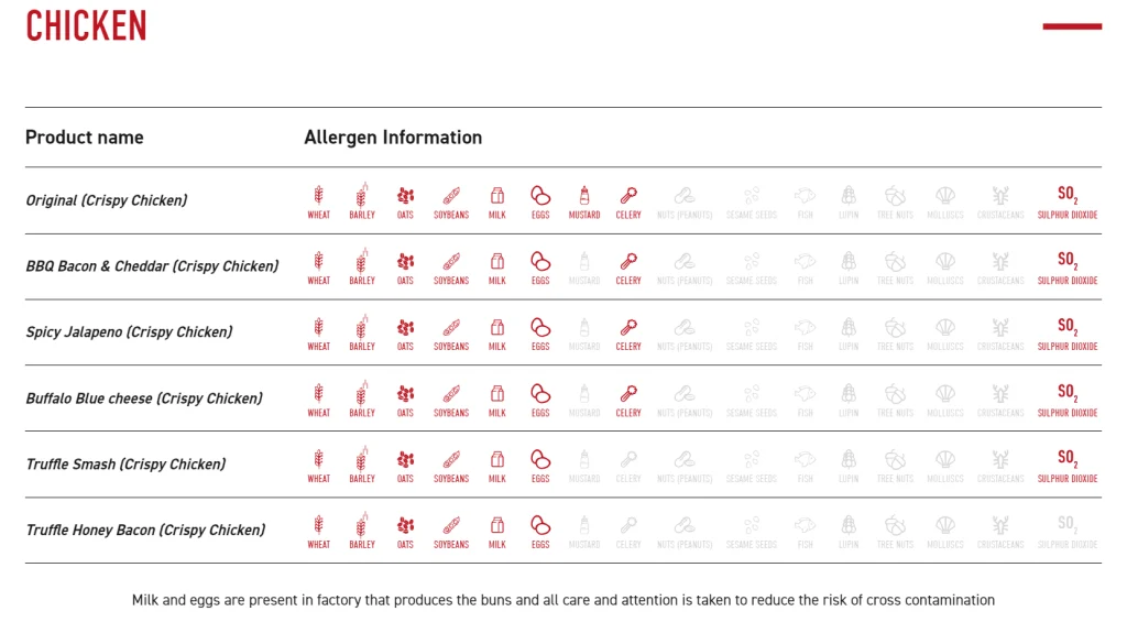 Allergens Values Of Smashburger Menu USA