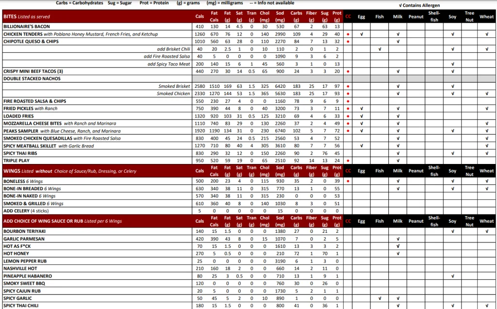 Allergens Values Of Twin Peaks Menu USA