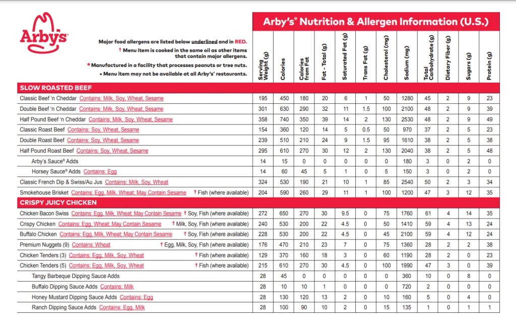 Nutrition Values About Arby’s Menu USA