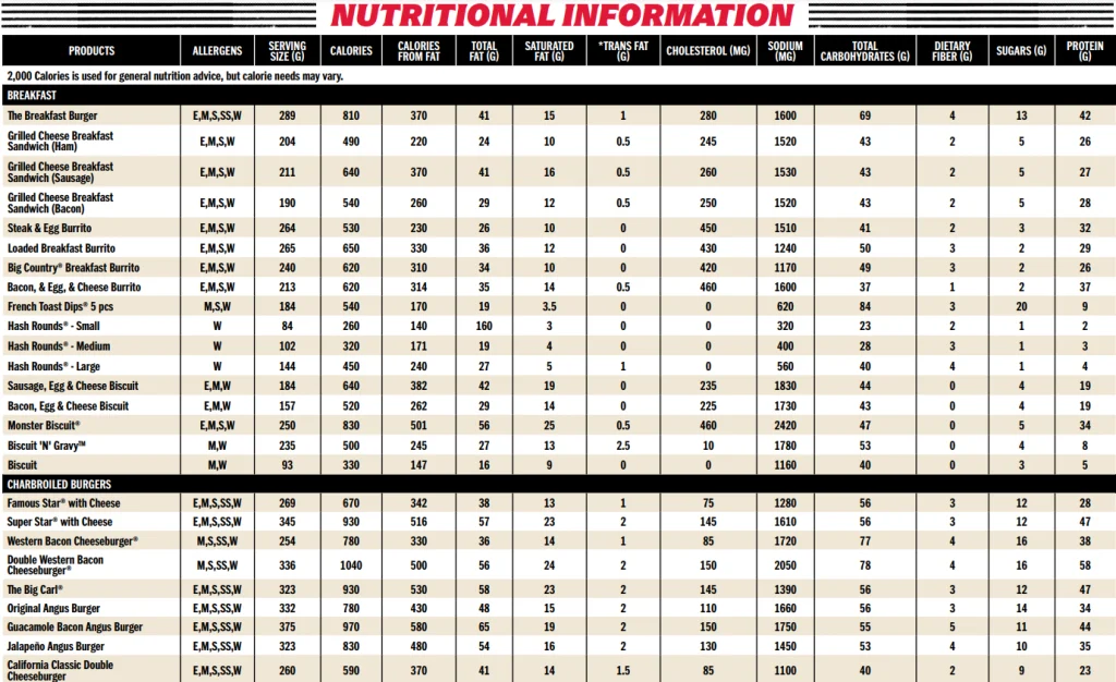 Nutrition Values About Carl's Jr. Menu USA