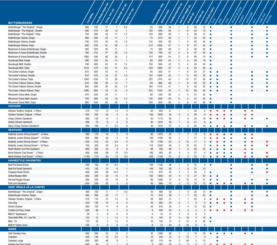 Nutrition Values About Culver's Menu USA