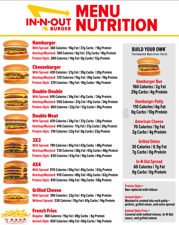 Nutrition Values About In-N-Out Burger Menu USA