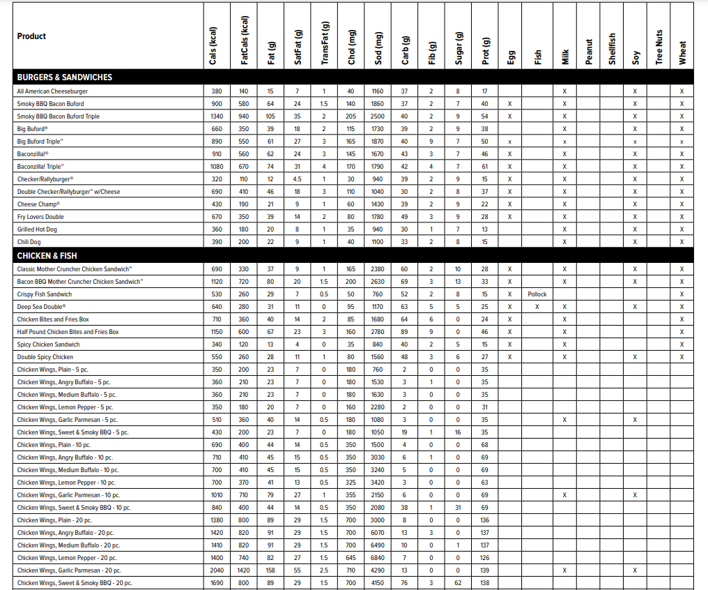 Allergens Values Of Checkers and Rally’s Menu USA