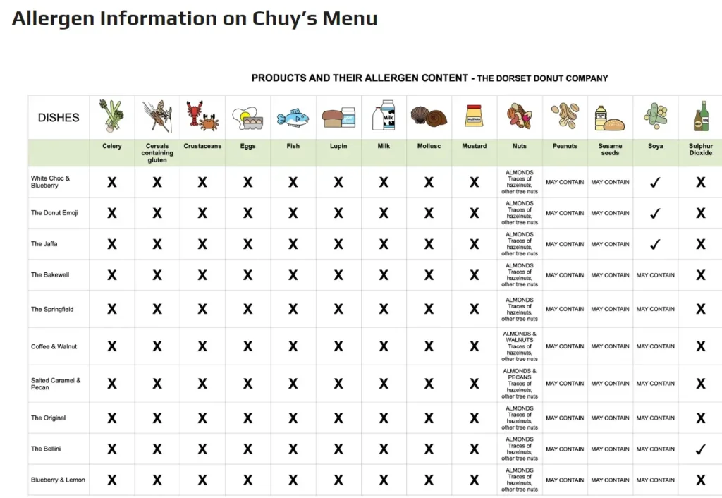 Allergens Values Of Chuy’s Menu USA