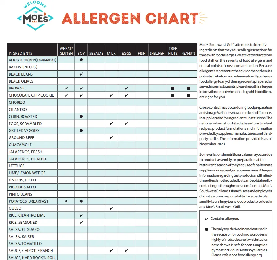 Allergens Values Of Moe's Southwest Grill Menu USA