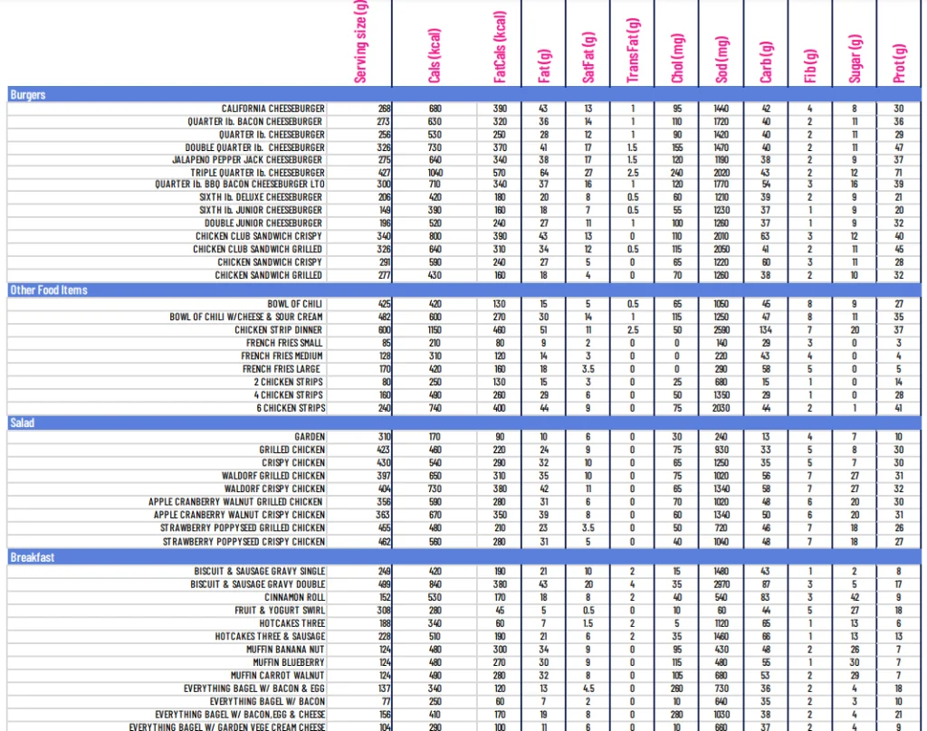 Nutrition Values About Braum’s Menu USA