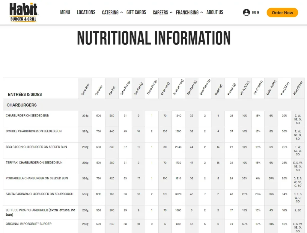 Nutrition Values About The Habit Burger Grill Menu USA